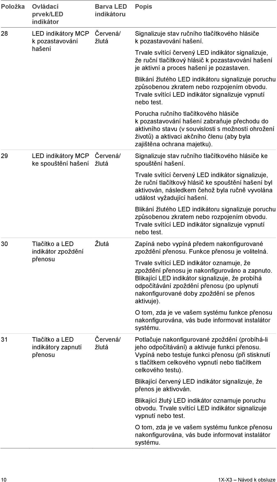 Trvale svítící červený LED indikátor signalizuje, že ruční tlačítkový hlásič k pozastavování hašení je aktivní a proces hašení je pozastaven.