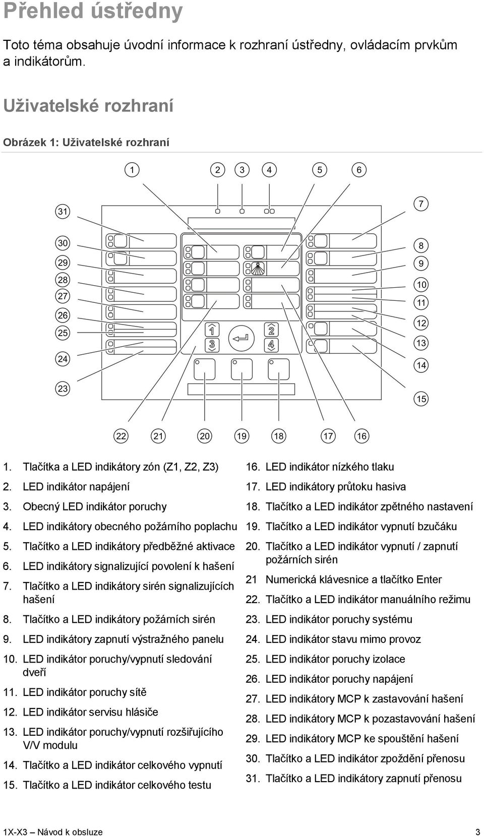 LED indikátory signalizující povolení k hašení 7. Tlačítko a LED indikátory sirén signalizujících hašení 8. Tlačítko a LED indikátory požárních sirén 9. LED indikátory zapnutí výstražného panelu 10.