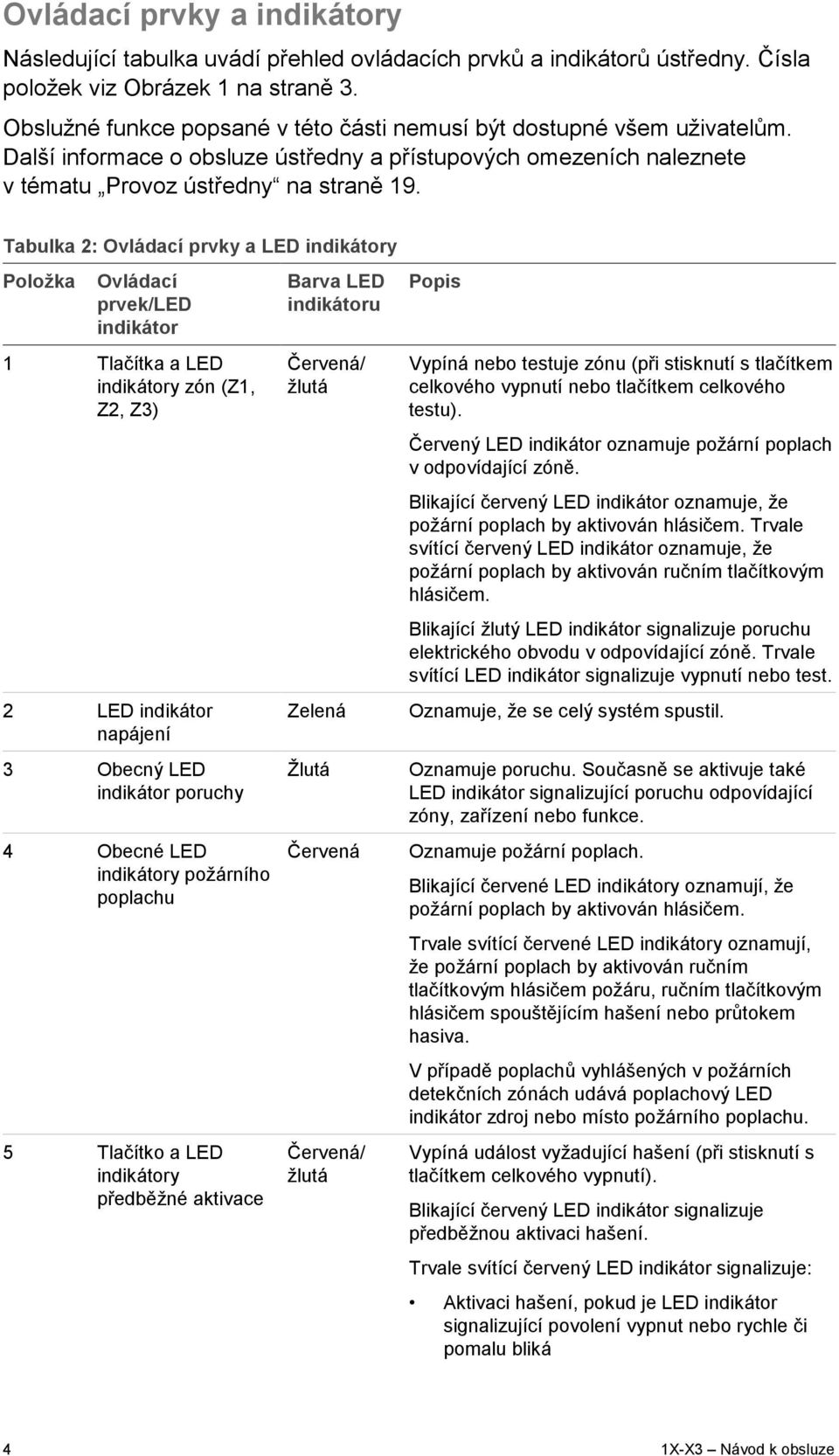 Tabulka 2: Ovládací prvky a LED indikátory Položka Ovládací prvek/led indikátor 1 Tlačítka a LED indikátory zón (Z1, Z2, Z3) 2 LED indikátor napájení 3 Obecný LED indikátor poruchy 4 Obecné LED