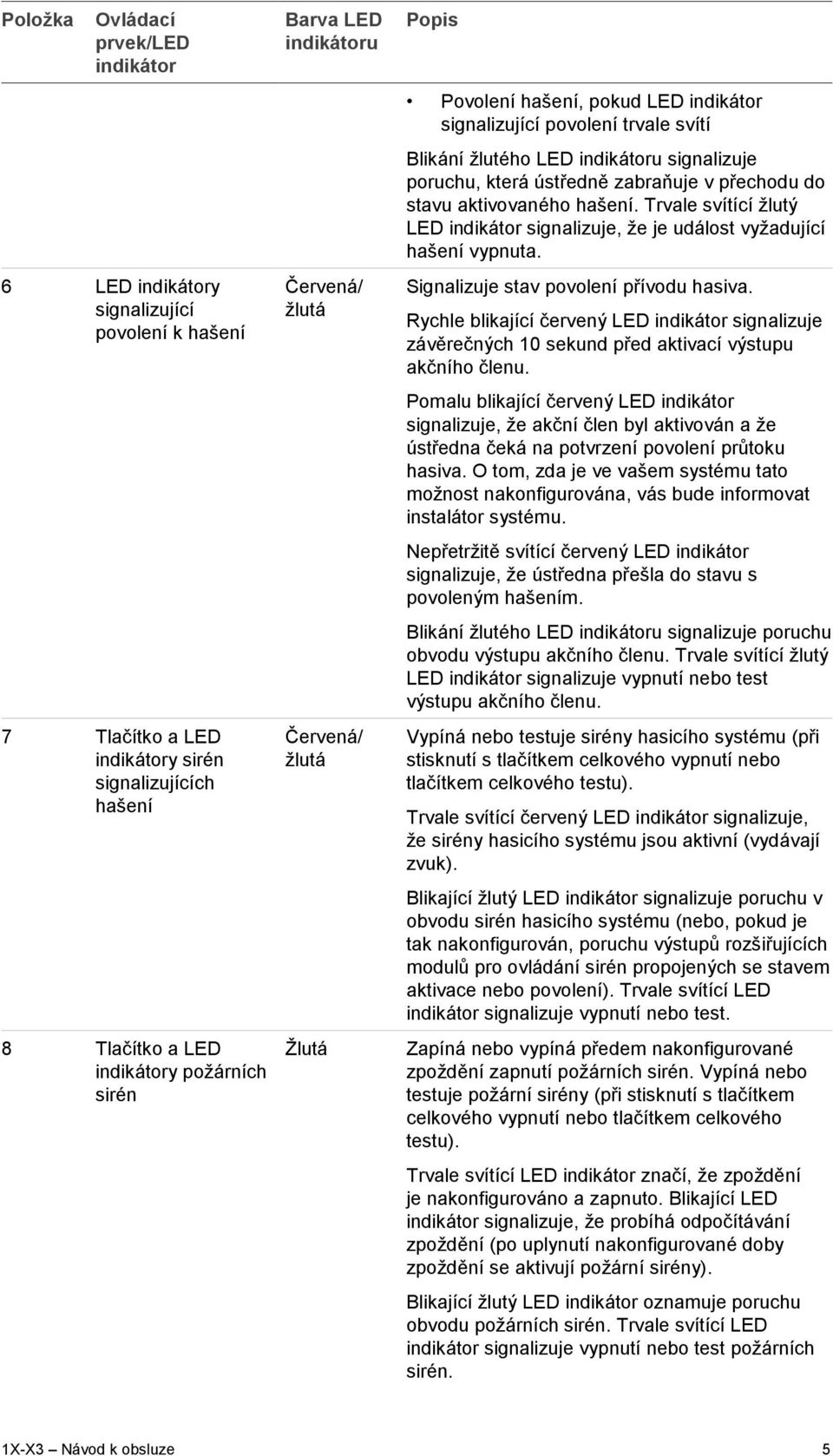 zabraňuje v přechodu do stavu aktivovaného hašení. Trvale svítící žlutý LED indikátor signalizuje, že je událost vyžadující hašení vypnuta. Signalizuje stav povolení přívodu hasiva.