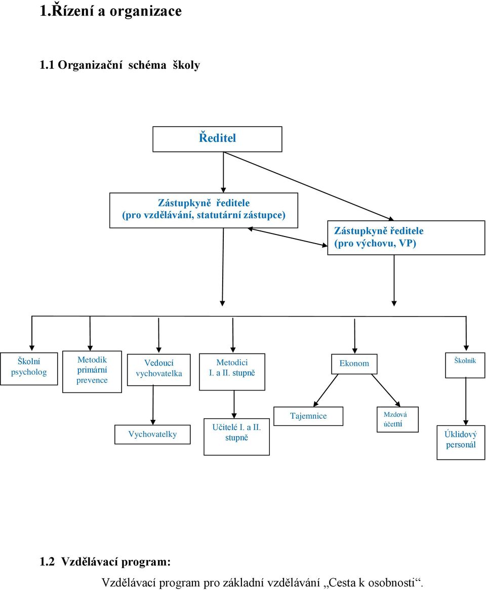 ředitele (pro výchovu, VP) Školní psycholog Metodik primární prevence Vedoucí vychovatelka Metodici I.