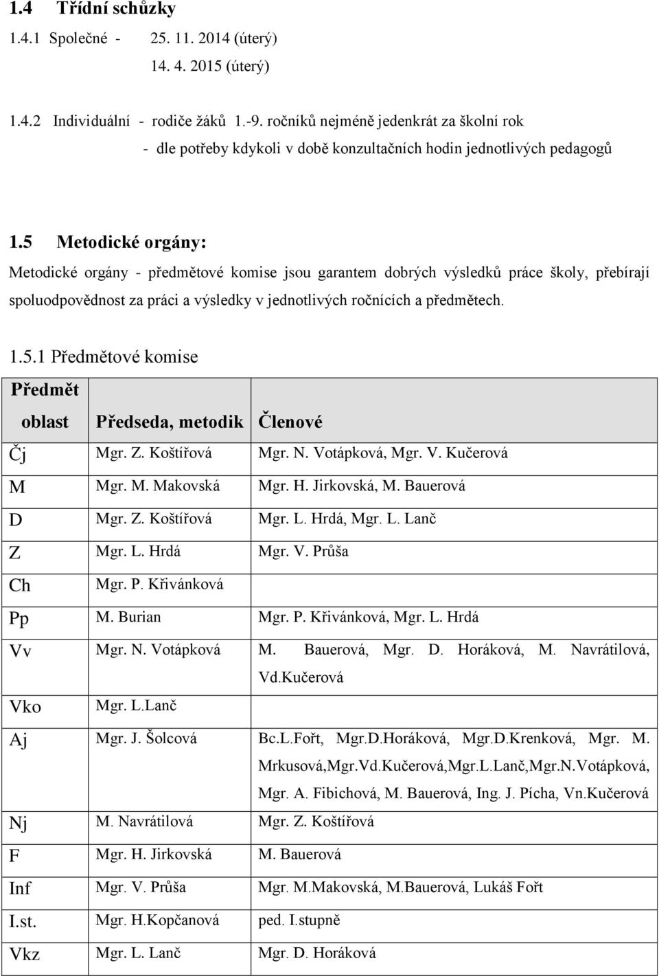 5 Metodické orgány: Metodické orgány - předmětové komise jsou garantem dobrých výsledků práce školy, přebírají spoluodpovědnost za práci a výsledky v jednotlivých ročnících a předmětech. 1.5.1 Předmětové komise Předmět oblast Předseda, metodik Členové Čj Mgr.