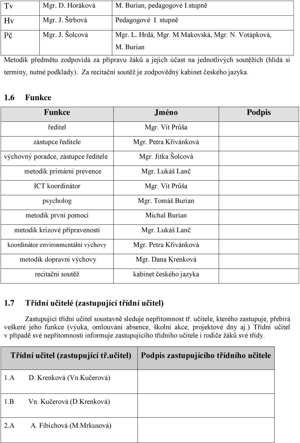 6 Funkce Funkce Jméno Podpis ředitel zástupce ředitele výchovný poradce, zástupce ředitele metodik primární prevence ICT koordinátor psycholog metodik první pomoci metodik krizové připravenosti