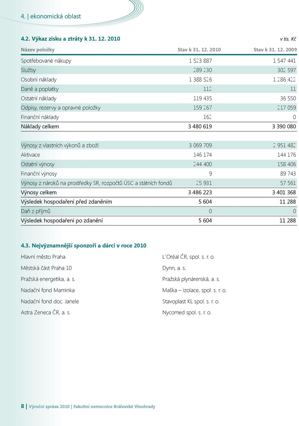 2010 Stav k 31. 12.