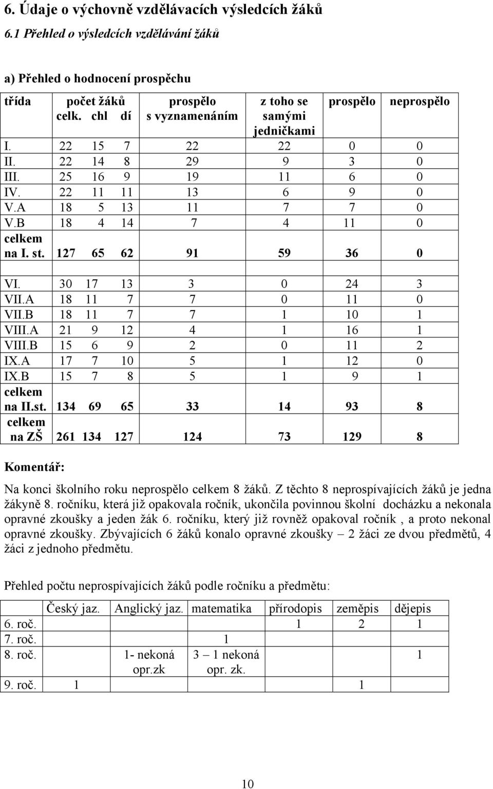 B 18 4 14 7 4 11 0 celkem na I. st. 127 65 62 91 59 36 0 VI. 30 17 13 3 0 24 3 VII.A 18 11 7 7 0 11 0 VII.B 18 11 7 7 1 10 1 VIII.A 21 9 12 4 1 16 1 VIII.B 15 6 9 2 0 11 2 IX.A 17 7 10 5 1 12 0 IX.