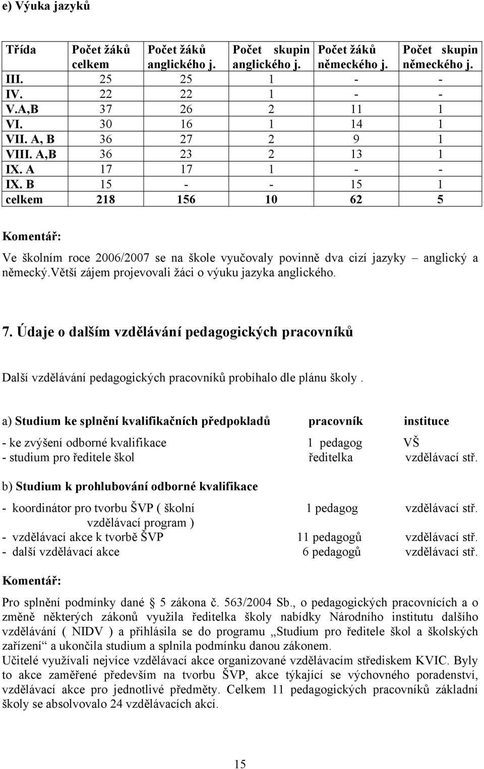 B 15 - - 15 1 celkem 218 156 10 62 5 Ve školním roce 2006/2007 se na škole vyučovaly povinně dva cizí jazyky anglický a německý.větší zájem projevovali žáci o výuku jazyka anglického. 7.