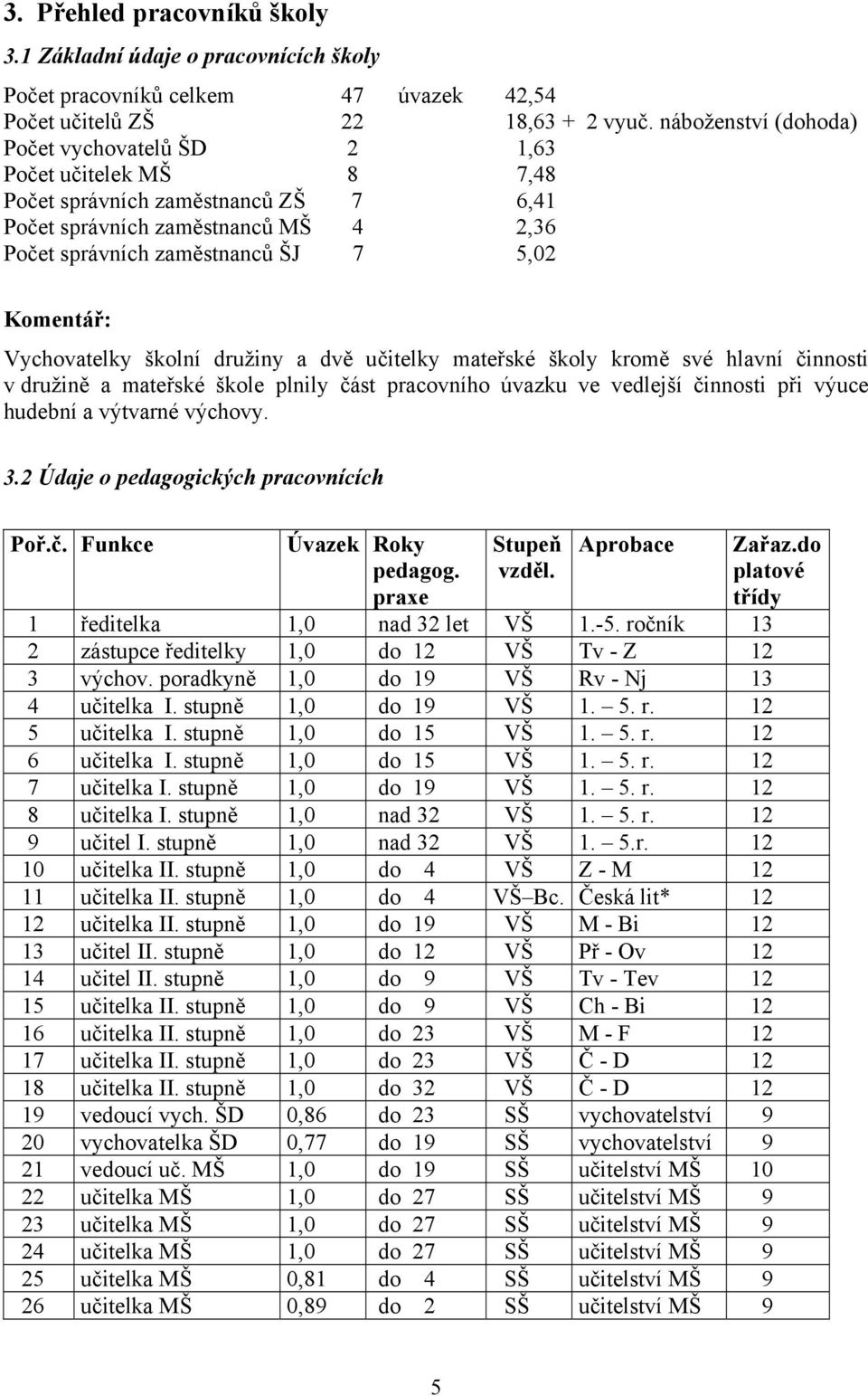 Vychovatelky školní družiny a dvě učitelky mateřské školy kromě své hlavní činnosti v družině a mateřské škole plnily část pracovního úvazku ve vedlejší činnosti při výuce hudební a výtvarné výchovy.