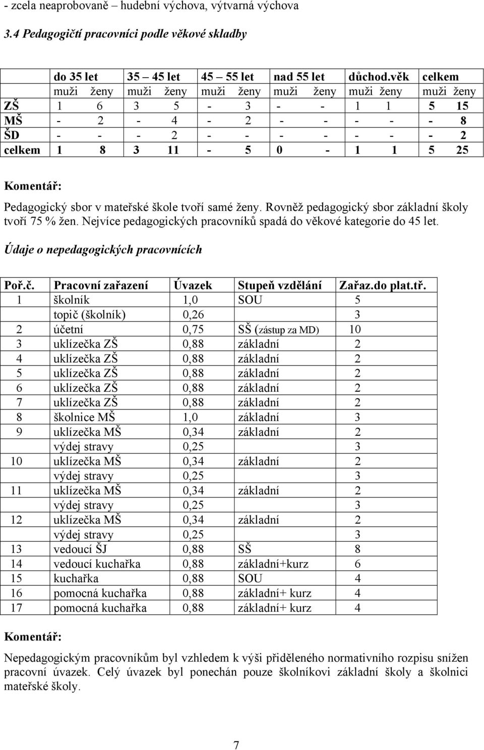 mateřské škole tvoří samé ženy. Rovněž pedagogický sbor základní školy tvoří 75 % žen. Nejvíce pedagogických pracovníků spadá do věkové kategorie do 45 let. Údaje o nepedagogických pracovnících Poř.č.