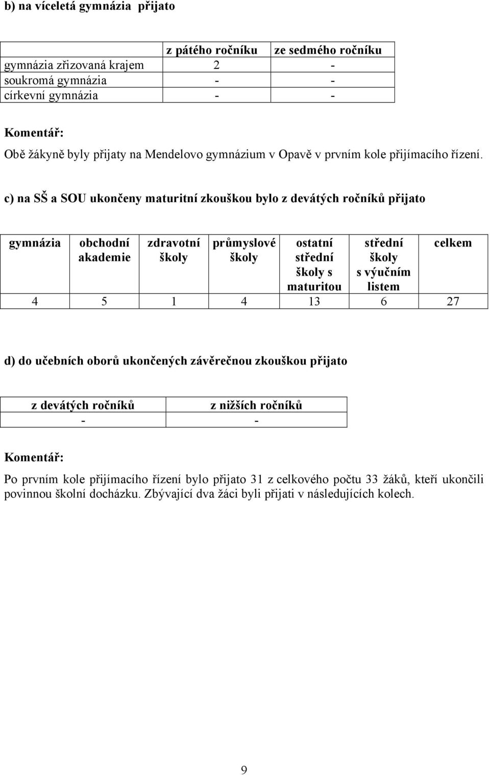 c) na SŠ a SOU ukončeny maturitní zkouškou bylo z devátých ročníků přijato gymnázia obchodní akademie zdravotní školy průmyslové školy ostatní střední školy s maturitou střední školy