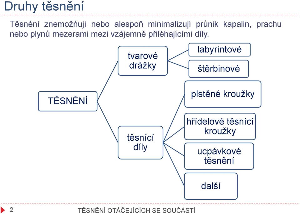 tvarové drážky labyrintové štěrbinové TĚSNĚNÍ plstěné kroužky těsnící