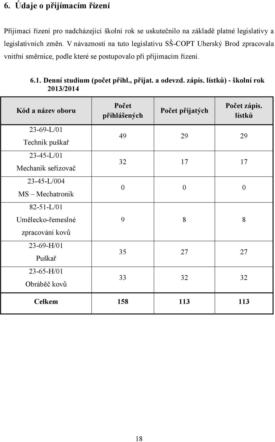 , přijat. a odevzd. zápis. lístků) - školní rok 2013/2014 Kód a název oboru Počet přihlášených Počet přijatých Počet zápis.