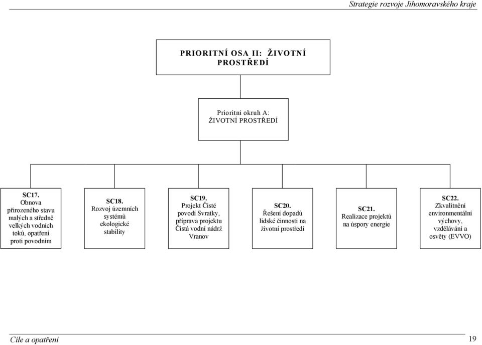Rozvoj územních systémů ekologické stability SC19.