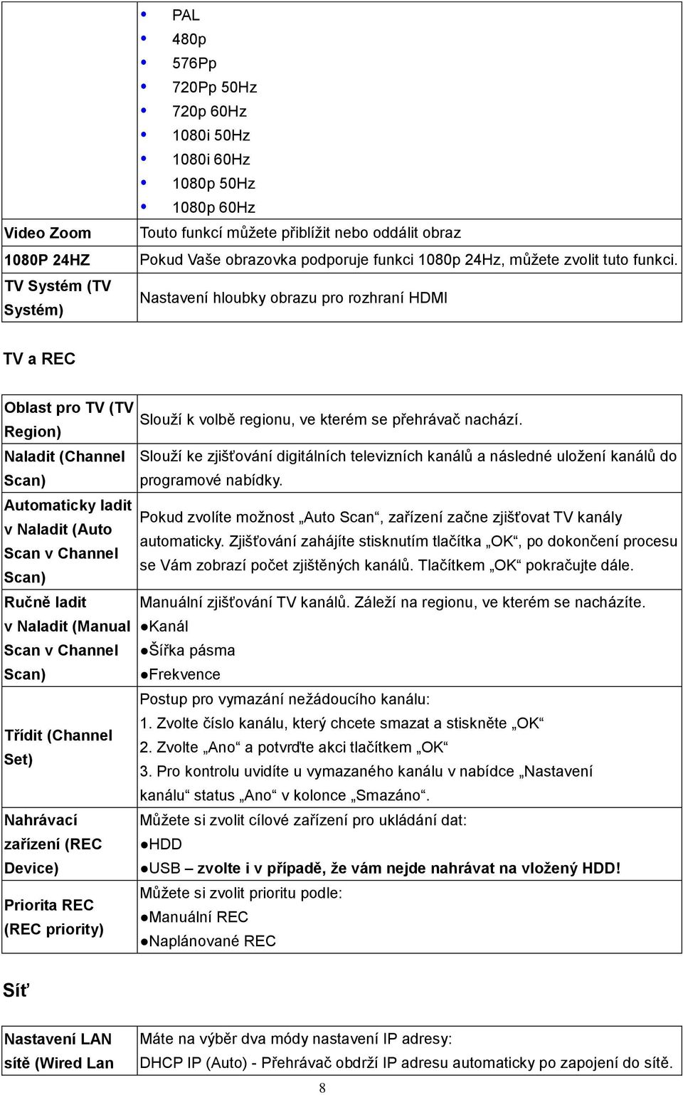 Region) Naladit (Channel Slouží ke zjišťování digitálních televizních kanálů a následné uložení kanálů do Scan) programové nabídky.