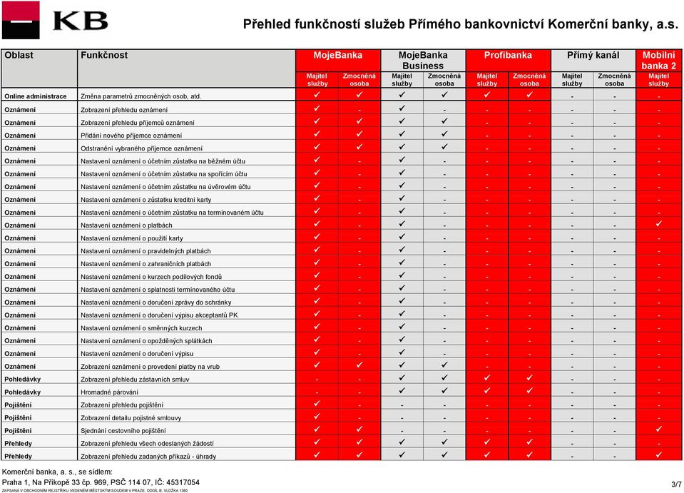 Nastavení oznámení o účetním zůstatku na běžném účtu - - Oznámení Nastavení oznámení o účetním zůstatku na spořícím účtu - - Oznámení Nastavení oznámení o účetním zůstatku na úvěrovém účtu - -