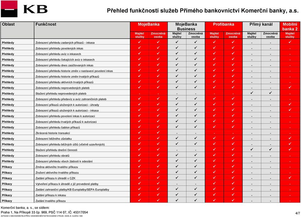 přehledu historie změn trvalých příkazů - - - Přehledy Zobrazení přehledu aktivních trvalých příkazů - - - Přehledy Zobrazení přehledu neprovedených plateb - - Přehledy Stažení přehledu neprovedených