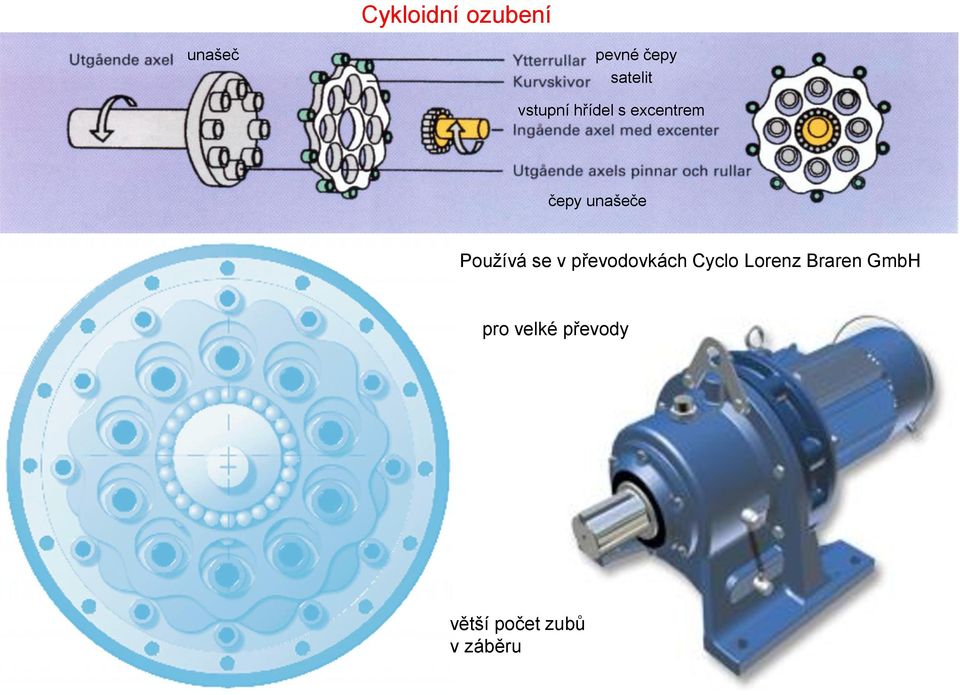 unašeče Používá se v převodovkách Cyclo Lorenz