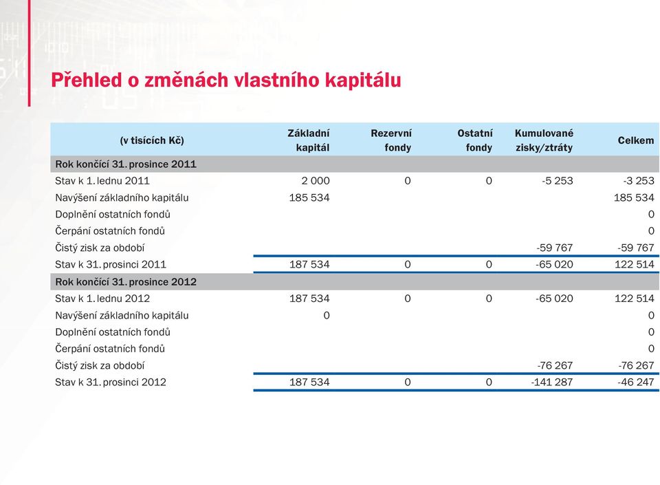 lednu 2011 2 000 0 0-5 253-3 253 Navýšení základního kapitálu 185 534 185 534 Doplnění ostatních fondů 0 Čerpání ostatních fondů 0 Čistý zisk za období -59