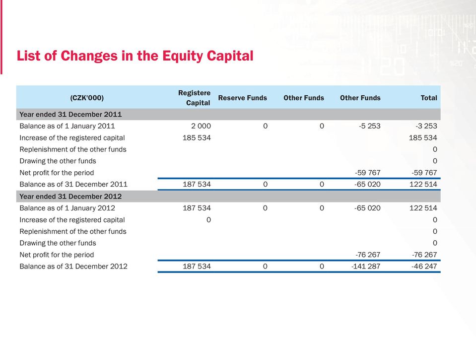 767 Balance as of 31 December 2011 187 534 0 0-65 020 122 514 Year ended 31 December 2012 Balance as of 1 January 2012 187 534 0 0-65 020 122 514 Increase of the