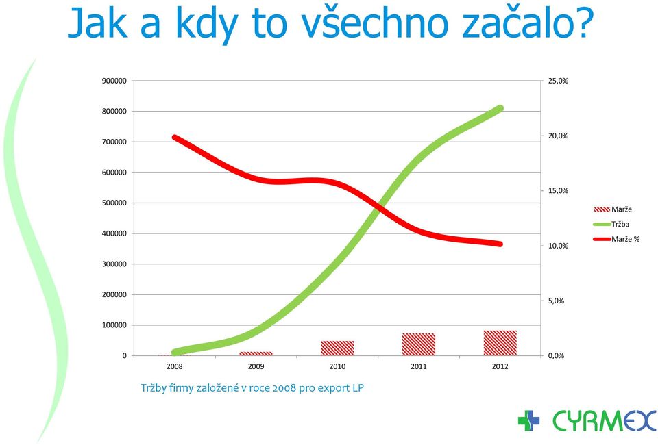 300000 15,0% 10,0% Marže Tržba Marže % 200000 5,0%