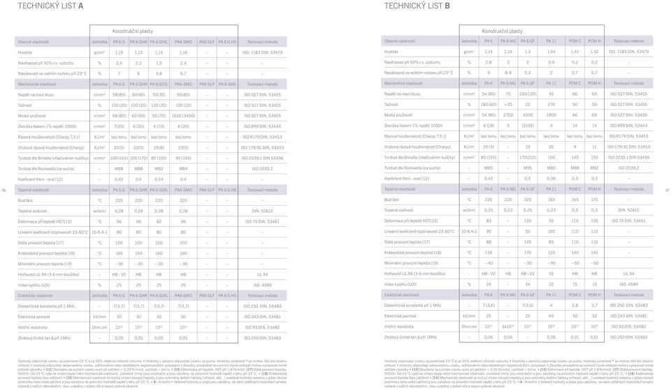 havost při 50% r.v. vzduchu % 2,4 2,2 1,5 2,4 Nasákavost ve vodním roztoku při 23 C % 7 6 4,8 6,7 Mechanické vlastnosti Jednotka PA 6 G PA 6 GHR PA 6 GOIL PA6 GMO PA6 GLF PA 6 GHS Testovací metoda