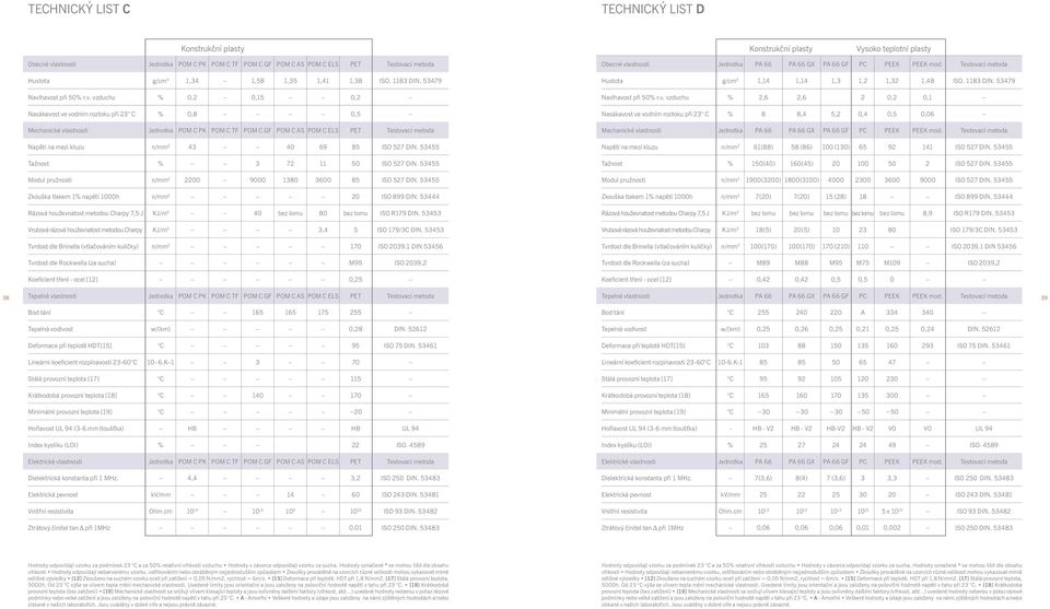 havost při 50% r.v. vzduchu % 0,2 0,15 0,2 Nasákavost ve vodním roztoku při 23 C % 0,8 0,5 Mechanické vlastnosti Jednotka POM C PK POM C TF POM C GF POM C AS POM C ELS PET Testovací metoda Napětí na