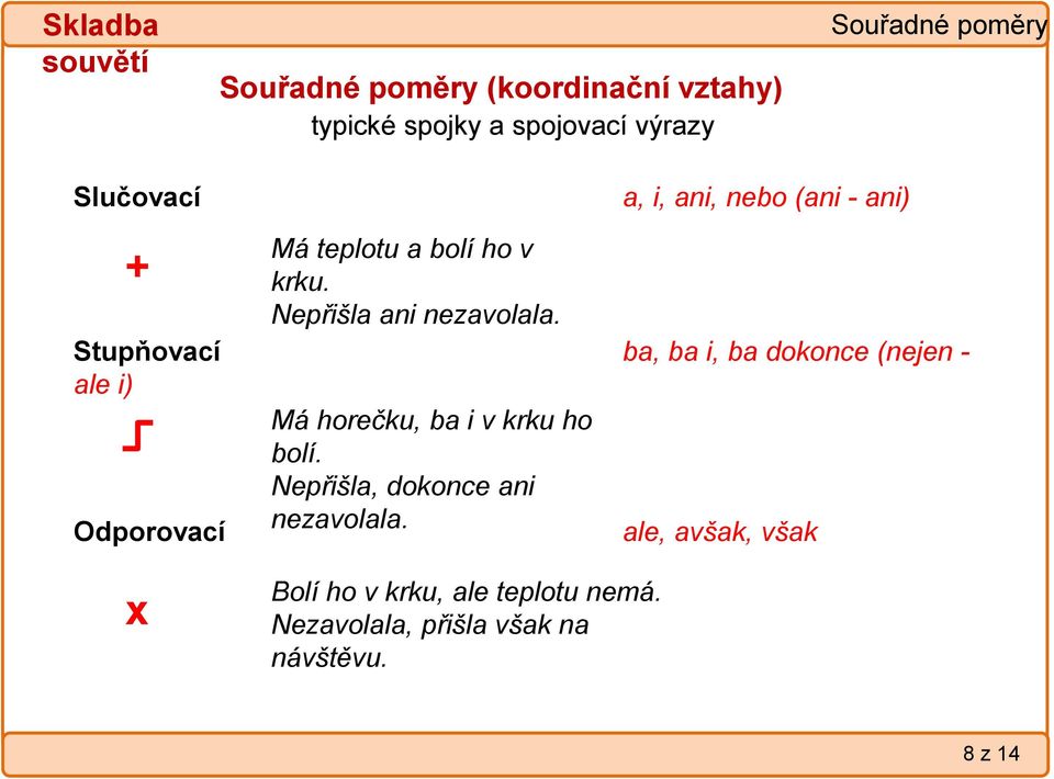 Stupňovací ba, ba i, ba dokonce (nejen - ale i) Odporovací Má horečku, ba i v krku ho bolí.