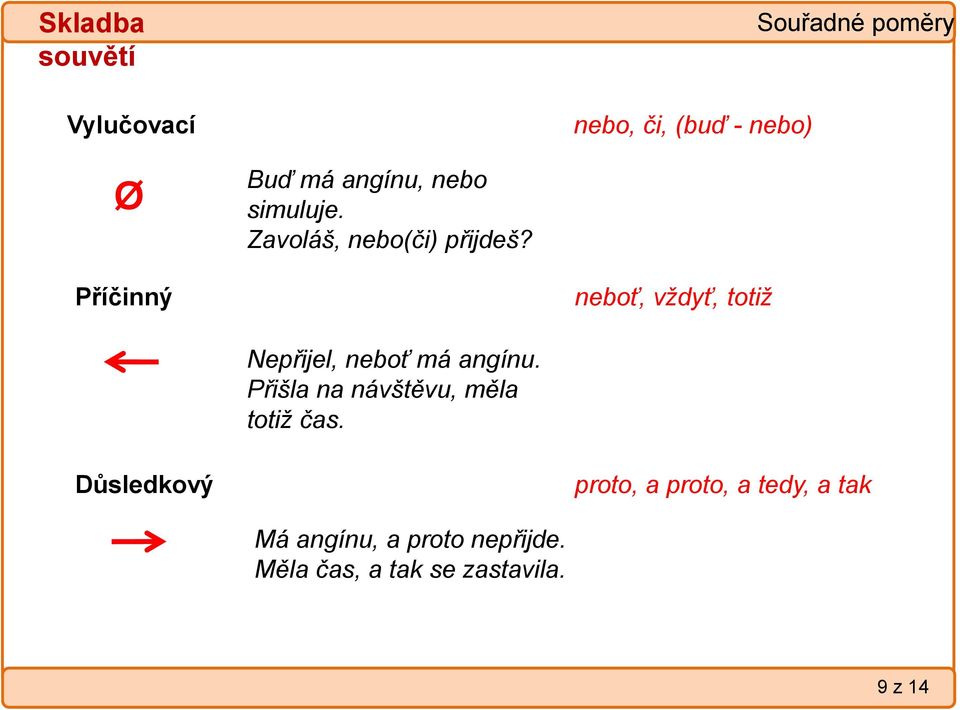 Příčinný neboť, vždyť, totiž Nepřijel, neboť má angínu.