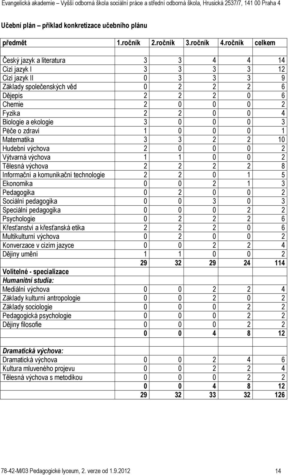 ekologie 3 0 0 0 3 Péče o zdraví 1 0 0 0 1 Matematika 3 3 2 2 10 Hudební výchova 2 0 0 0 2 Výtvarná výchova 1 1 0 0 2 Tělesná výchova 2 2 2 2 8 Informační a komunikační technologie 2 2 0 1 5