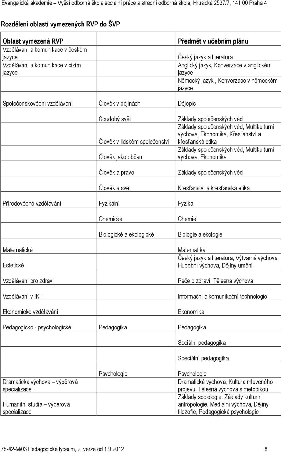 Člověk a právo Člověk a svět Základy společenských věd Základy společenských věd, Multikulturní výchova, Ekonomika, Křesťanství a křesťanská etika Základy společenských věd, Multikulturní výchova,