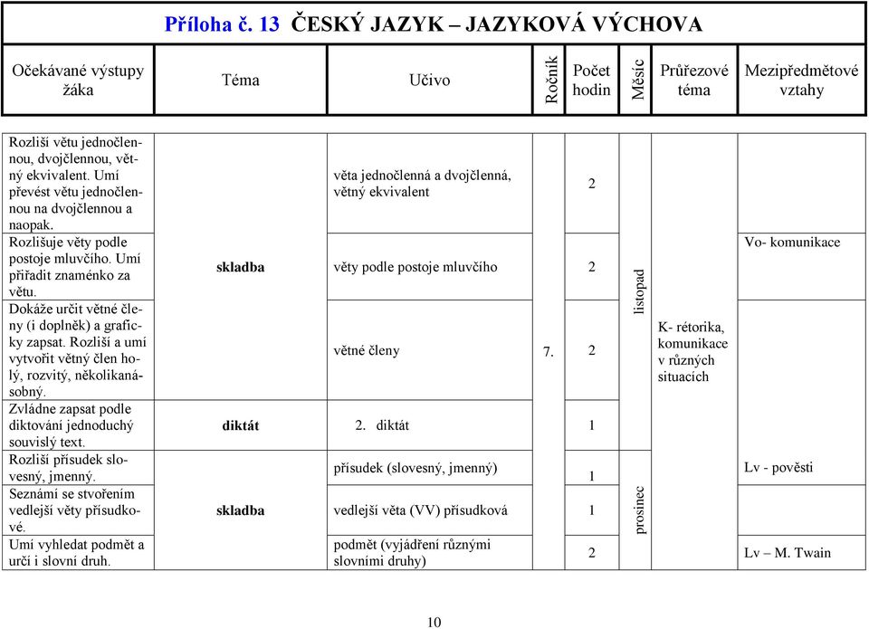 Seznámí se stvořením vedlejší věty přísudkové. Umí vyhledat podmět a určí i slovní druh. věta jednočlenná a dvojčlenná, větný ekvivalent věty podle postoje mluvčího větné členy 7. diktát.