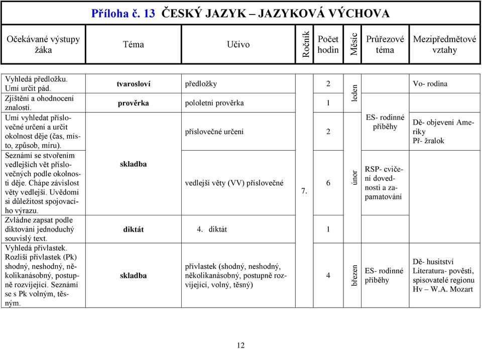 Rozliší přívlastek (Pk) shodný, neshodný, několikanásobný, postupně rozvíjející. Seznámí se s Pk volným, těsným.