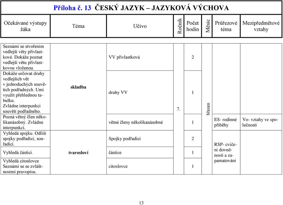 Pozná větný člen několikanásobný. Zvládne interpunkci. Vyhledá spojku. Odliší spojky podřadící, souřadící.