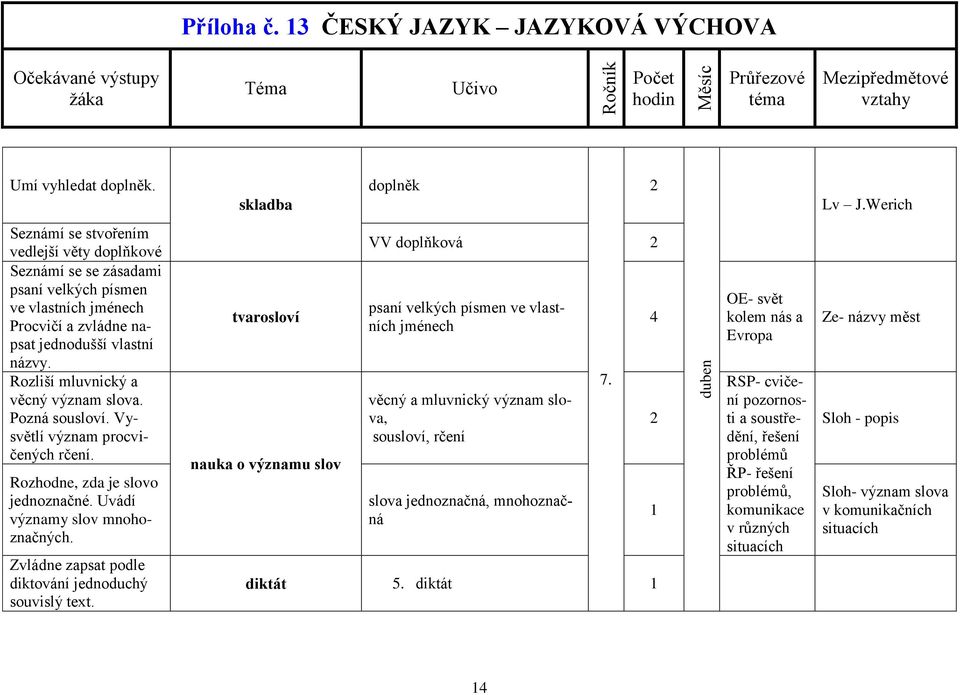 Rozliší mluvnický a věcný význam slova. Pozná sousloví. Vysvětlí význam procvičených rčení. Rozhodne, zda je slovo jednoznačné. Uvádí významy slov mnohoznačných.