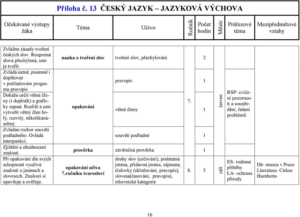 Při opakování dle svých schopností využívá znalosti o jménech a slovesech. Znalosti si upevňuje a ověřuje.