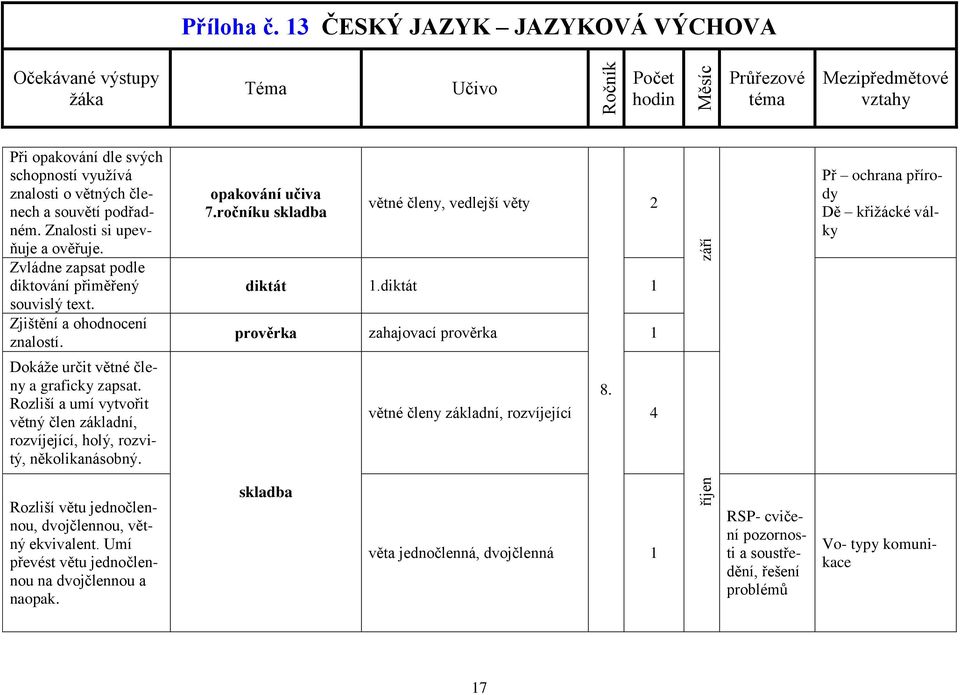 diktát 1 prověrka zahajovací prověrka 1 září Př ochrana přírody Dě křižácké války Dokáže určit větné členy a graficky zapsat.