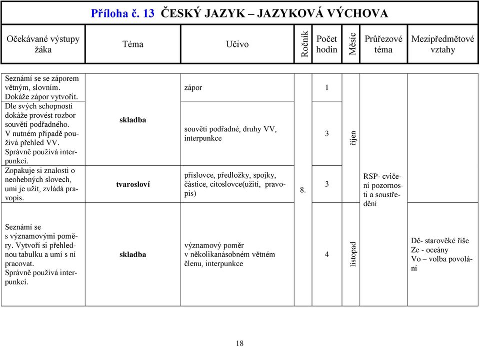 zápor souvětí podřadné, druhy VV, interpunkce příslovce, předložky, spojky, částice, citoslovce(užití, pravopis) 8.