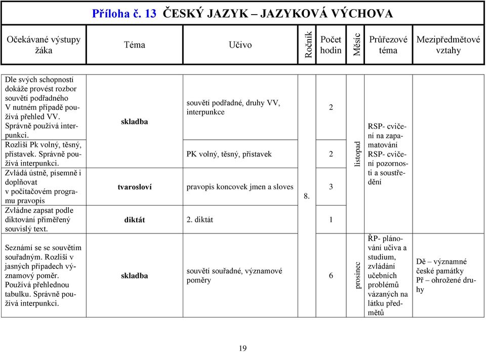 Rozliší v jasných případech významový poměr. Používá přehlednou tabulku. Správně používá interpunkci.