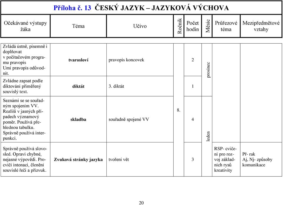 Správně používá interpunkci. pravopis koncovek diktát 3. diktát 1 8. souřadně spojené VV 4 prosinec leden Správně používá slovosled.