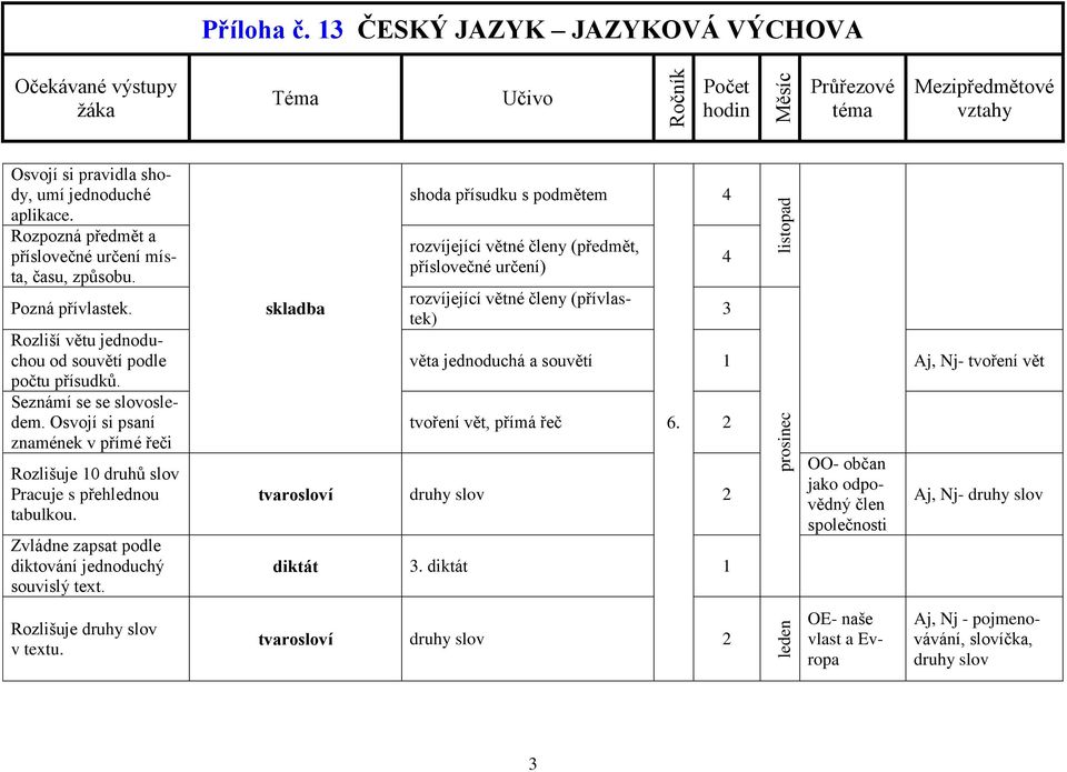 shoda přísudku s podmětem rozvíjející větné členy (předmět, příslovečné určení) rozvíjející větné členy (přívlastek) tvoření vět, přímá řeč 6.