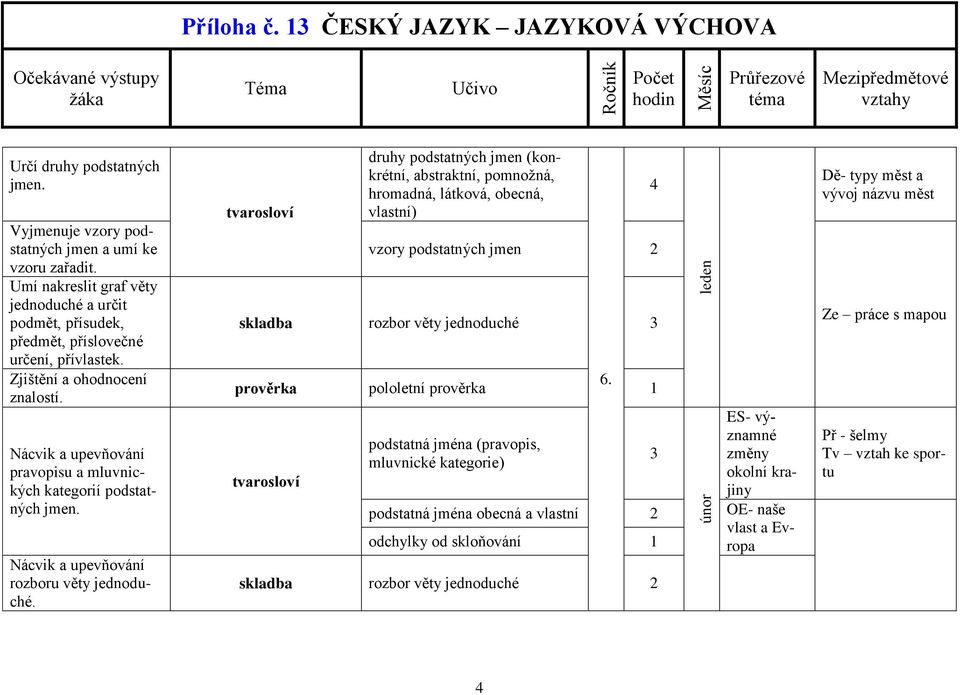 druhy podstatných jmen (konkrétní, abstraktní, pomnožná, hromadná, látková, obecná, vlastní) vzory podstatných jmen rozbor věty jednoduché 3 6.