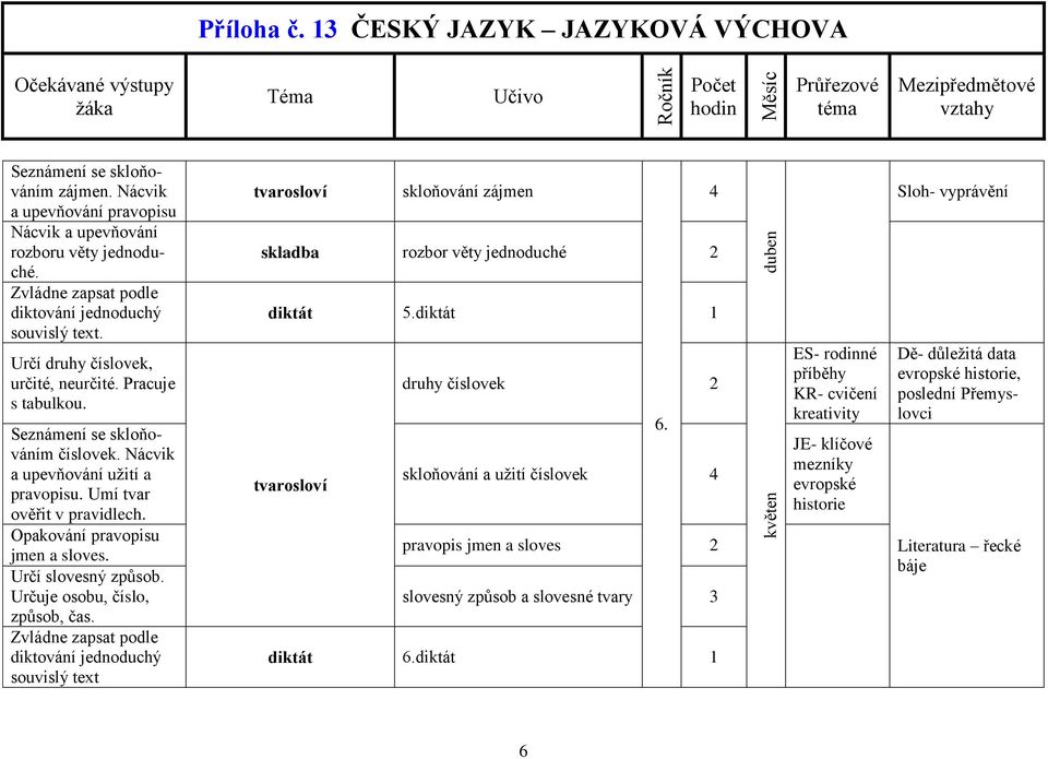 diktování jednoduchý souvislý text skloňování zájmen 4 rozbor věty jednoduché diktát 5.diktát 1 druhy číslovek 6.