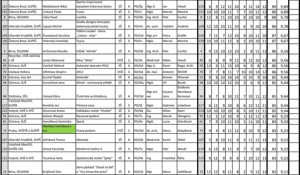 Petr Coufal 8 12 8 11 10 10 8 10 10 9 88 9,78 Studie designu konceptu 100 Uherské Hradiště, SUPŠ Zapala Michal elektroakustické loutny SŠ 4. PD/Hn Ak. soch.