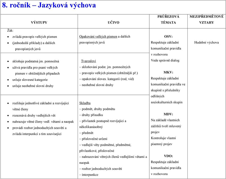 jm. pomnožných pravopis velkých písmen (obtížnější př.) opakování sloves.