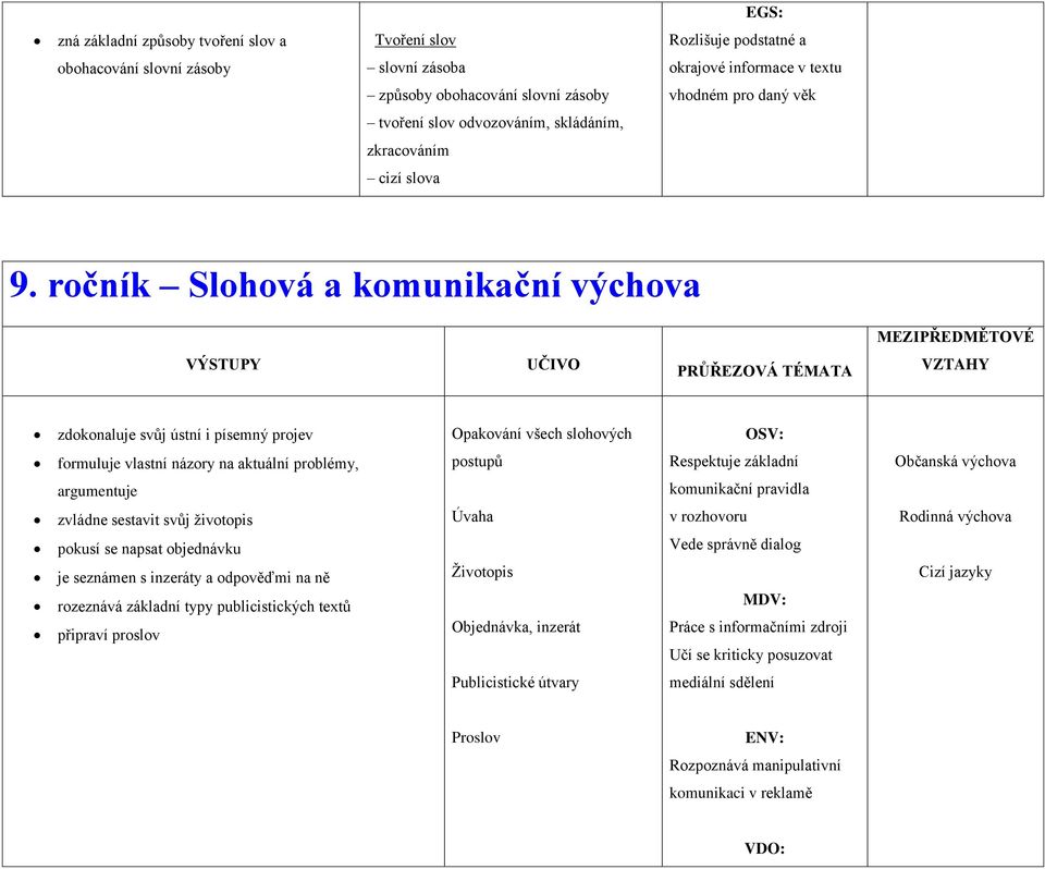 ročník Slohová a komunikační výchova PRŮŘEZOVÁ TÉMATA zdokonaluje svůj ústní i písemný projev Opakování všech slohových formuluje vlastní názory na aktuální problémy, postupů Občanská výchova