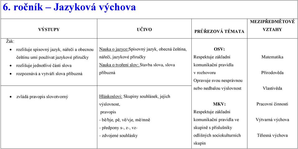 pravopis slovotvorný Hláskosloví: Skupiny souhlásek, jejich výslovnost, pravopis - bě/bje, pě, vě/vje, mě/mně - předpony s-, z-, vz- - zdvojené souhlásky Opravuje svou