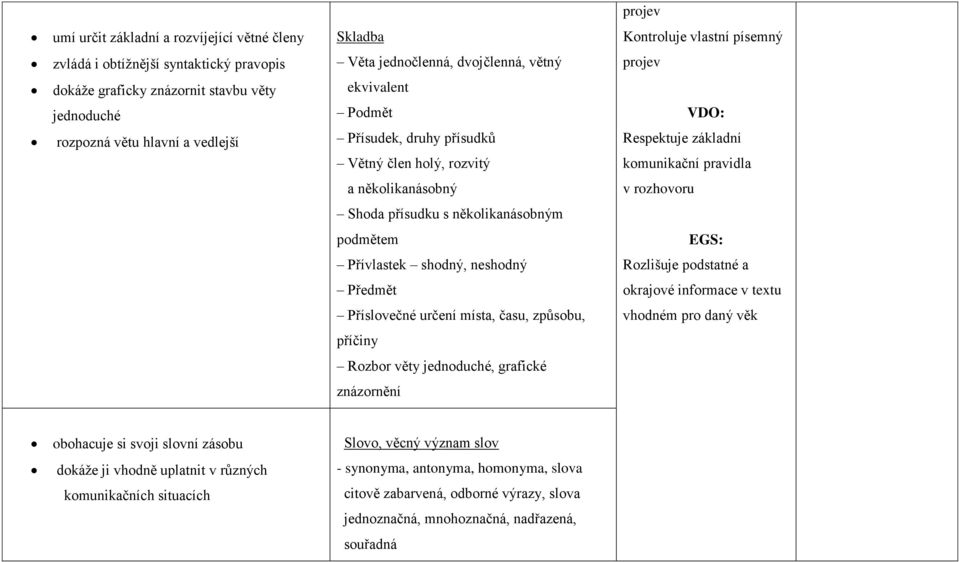 shodný, neshodný Rozlišuje podstatné a Předmět okrajové informace v textu Příslovečné určení místa, času, způsobu, vhodném pro daný věk příčiny Rozbor věty jednoduché, grafické znázornění obohacuje