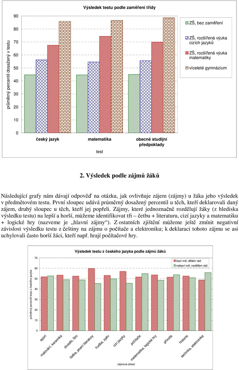 Výsledek podle zájmů žáků Následující grafy nám dávají odpověď na otázku, jak ovlivňuje zájem (zájmy) u žáka jeho výsledek v předmětovém testu.