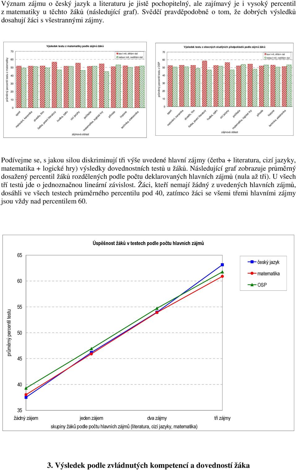 Výsledek testu z matematiky podle zájmů žáků Výsledek testu z obecných studijních předpokladů podle zájmů žáků 70 baví mě, dělám rád 70 baví mě, dělám rád průměrný percentil testu z matematiky 60 50