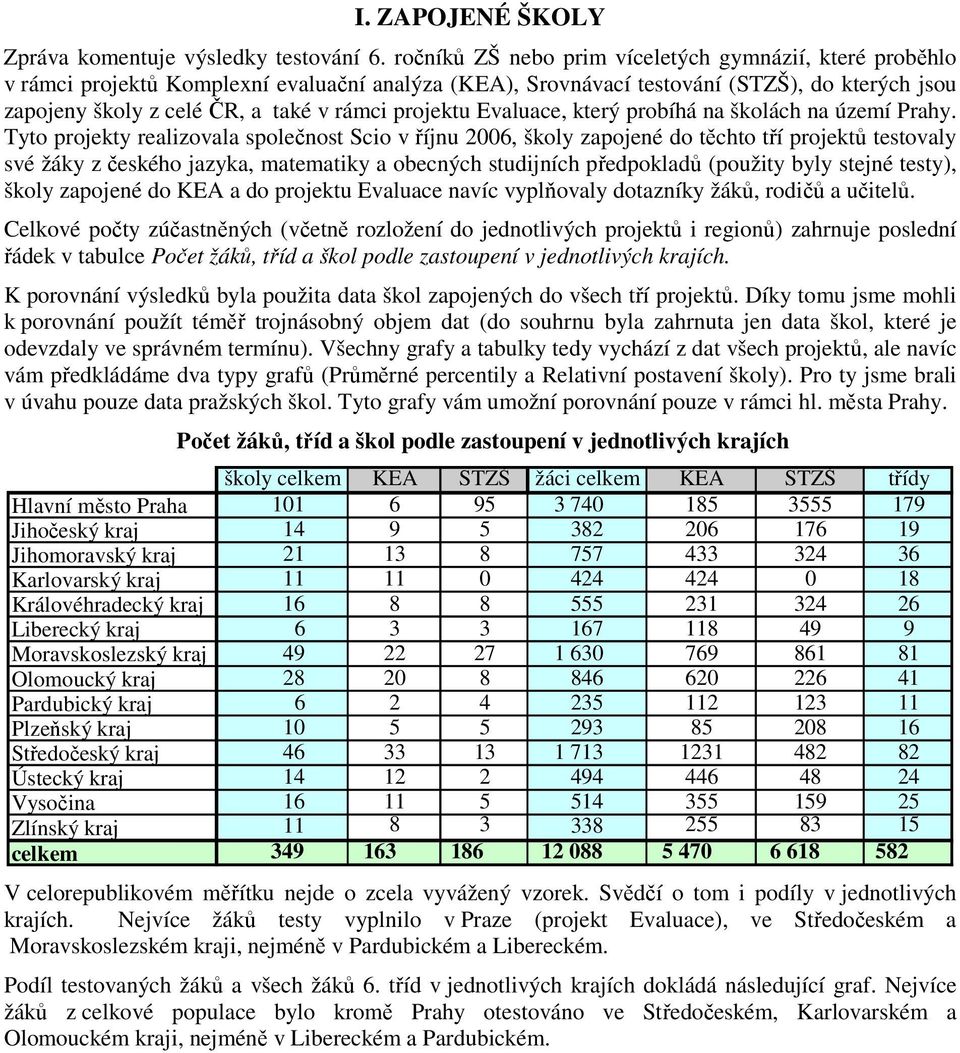 projektu Evaluace, který probíhá na školách na území Prahy.