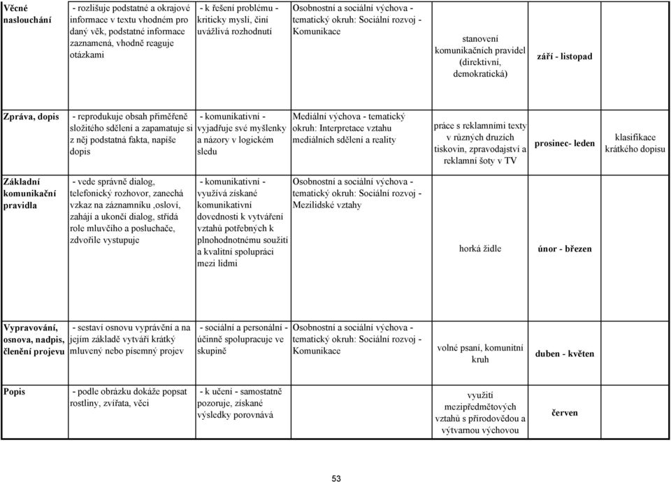 zapamatuje si z něj podstatná fakta, napíše dopis - komunikativní - vyjadřuje své myšlenky a názory v logickém sledu Mediální výchova - tematický okruh: Interpretace vztahu mediálních sdělení a